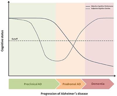 Frontiers | Subjective Cognitive Decline as a Preclinical Marker for